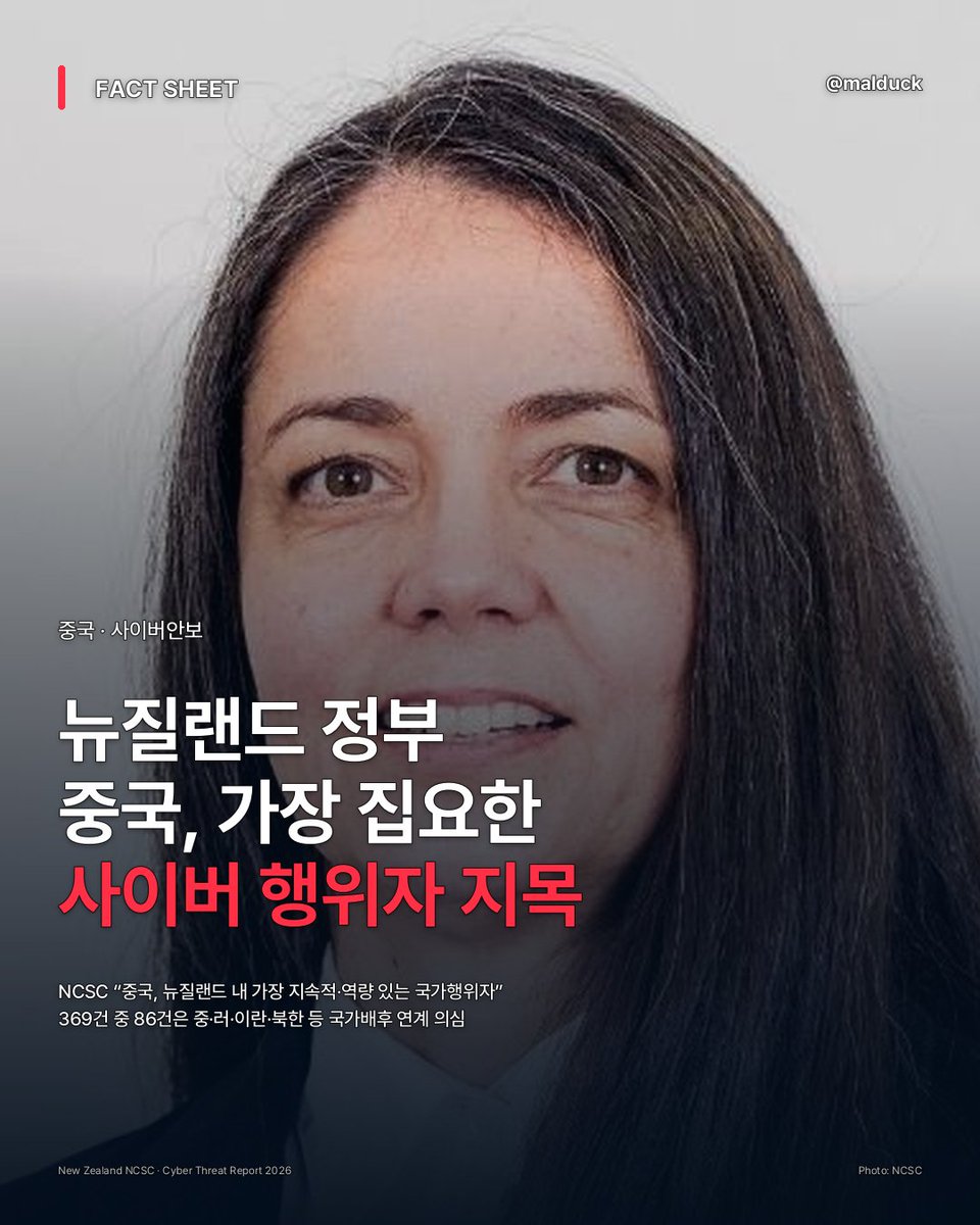malduck_lee's tweet photo. 🚨 뉴질랜드 정부가 중국을 자국에서 활동하는 ‘가장 지속적이고 역량 있는 국가배후 사이버 행위자’로 공식 평가했습니닷.

뉴질랜드 국가사이버안보센터(NCSC)에 따르면 2025/26년 국가적으로 중요한 사이버 사건 369건 중 86건이 중국·러시아·이란·북한 등 국가배후와 연계된 것으로 의심됐어용.

표적도 정부기관뿐 아니라 보건·교육·IT 서비스업체까지 포함됐습니닷.

멀리 떨어진 뉴질랜드조차 중국을 가장 집요하고 역량 있는 국가배후 사이버 위협으로 공식 지목한 것이얏…!

https://t.co/Jhr8uYPa6E