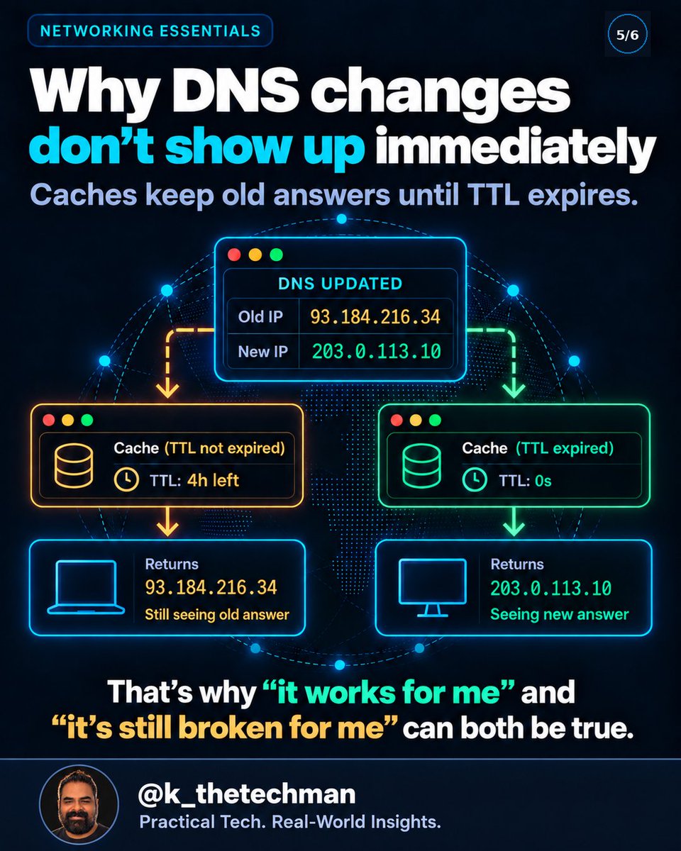 Khadir0909's tweet photo. You type a domain name, but your network only speaks IP addresses.
Here is the exact DNS resolution hierarchy:
Local Cache ➔ Resolver ➔ Root DNS ➔ TLD ➔ Authoritative DNS
Why changes don't show everywhere instantly: 
Visual guide in the 4-slide grid below 👇 https://t.co/8SAPQ6rzWs