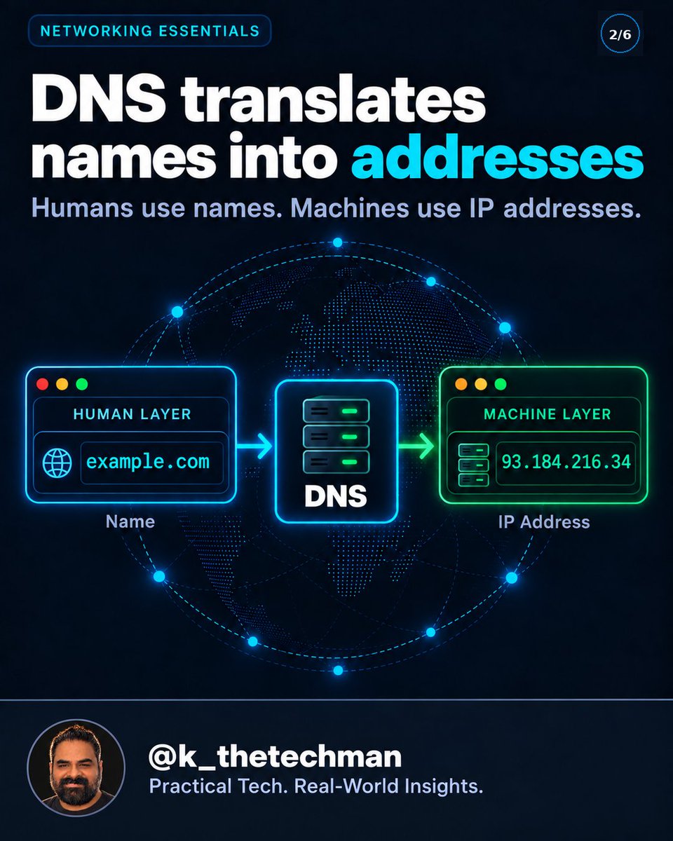 Khadir0909's tweet photo. You type a domain name, but your network only speaks IP addresses.
Here is the exact DNS resolution hierarchy:
Local Cache ➔ Resolver ➔ Root DNS ➔ TLD ➔ Authoritative DNS
Why changes don't show everywhere instantly: 
Visual guide in the 4-slide grid below 👇 https://t.co/8SAPQ6rzWs
