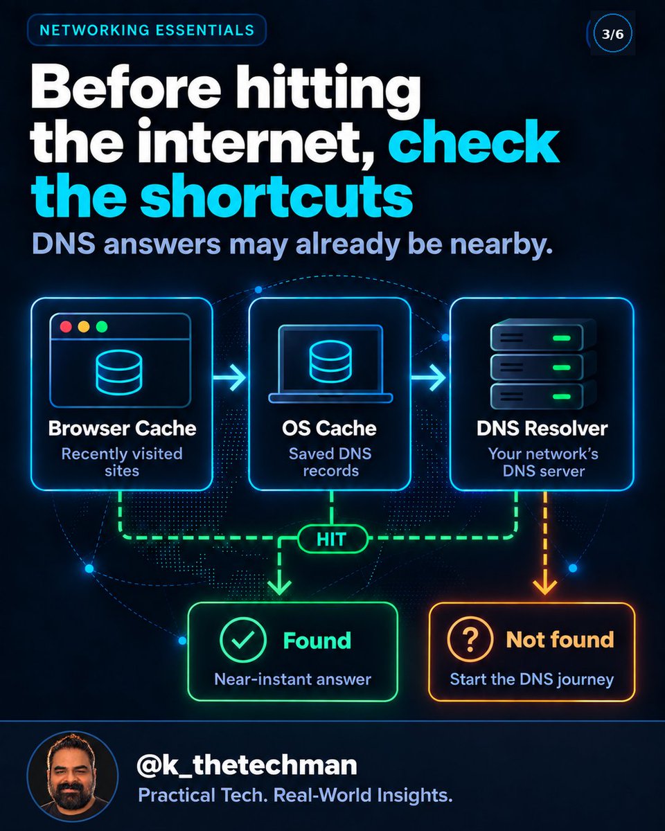 Khadir0909's tweet photo. You type a domain name, but your network only speaks IP addresses.
Here is the exact DNS resolution hierarchy:
Local Cache ➔ Resolver ➔ Root DNS ➔ TLD ➔ Authoritative DNS
Why changes don't show everywhere instantly: 
Visual guide in the 4-slide grid below 👇 https://t.co/8SAPQ6rzWs