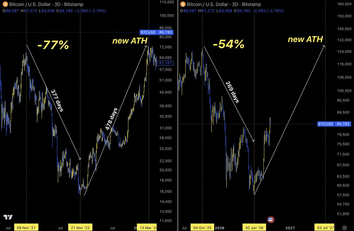 ChifoiCristian's tweet photo. Structure will be completely different from 2022, as I've explained since 2025, so that means we watch time

After -77% in 377 days, from top to bottom in 2022, it took BTC 478 days to get to new highs

From 2018 lows, after -84% discount, it took BTC 715 days to get back to new highs

Now we have a -54% discount and 269 days from top to bottom, which makes sense. Lesser discount, fewer days

What doesn't make sense is for BTC to form the same structure going back to highs. Just like from 2022 to 2024, it had a completely different structure than 2018-2020

BTC is front running whatever the investor cohort is thinking about last cycle, and new highs will come a lot sooner then everyone thinks

So that means we won't have a pullback similar to March 2023, and we won't stay in a 90k range for 6 months, like March-September 2023

Bet is that this this move will extend higher and then correct harder in q1, then swiftly resume to ATH after.

Kudos to Mayne for the chart🤝