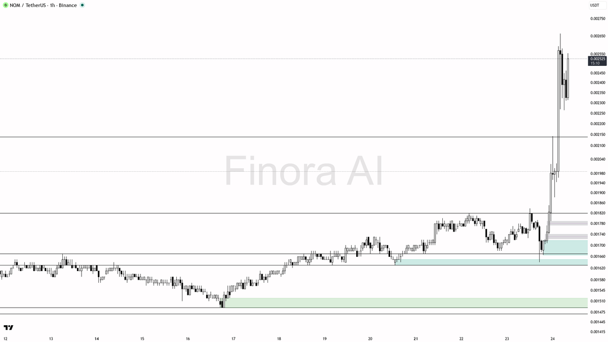 ✅ $NOM 5.5% 15m lift on 3.6x volume shows the move has room while structure holds 🧵👇 
 [📷](https://pbs.twimg.com/media/HS9ZWcIWsAAYpRN.png) https://pbs.twimg