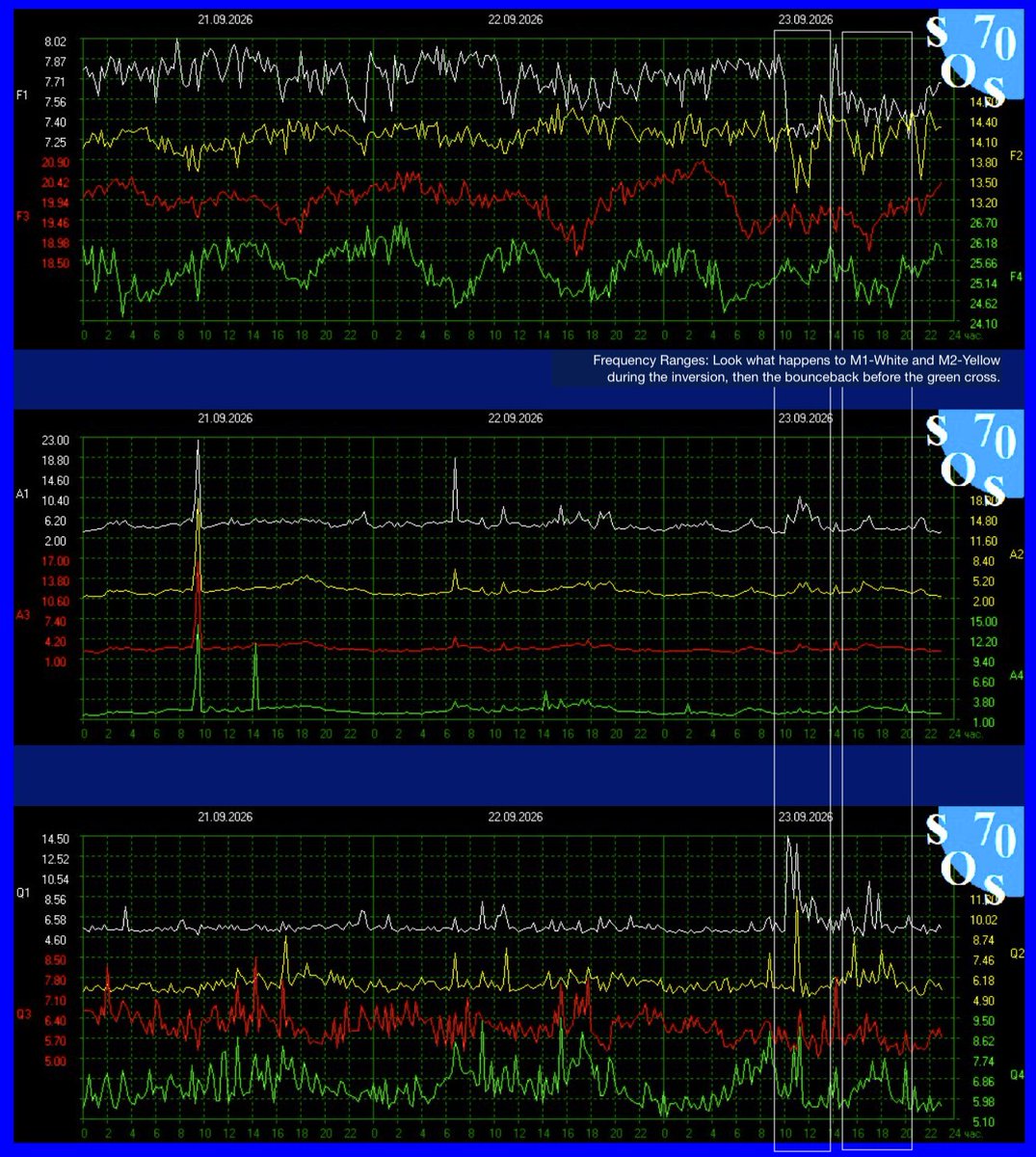 SusanInspired's tweet photo. Schumann Resonance
It's a Spiritual War
Wednesday September 23, 2026

After a dramatic story in the images on the Schumann Tuesday, an inverted cross appears on the charts, followed by a larger upright green cross.

At the heart of what is going on, is a spiritual war.

What do can you do given the greater picture?

Get close to God
Develop inner resilience
Focus on what matters
Live and love fully 

Love, Susan Inspired

#SchumannResonance #EnergyUpdate #FrequencyShift