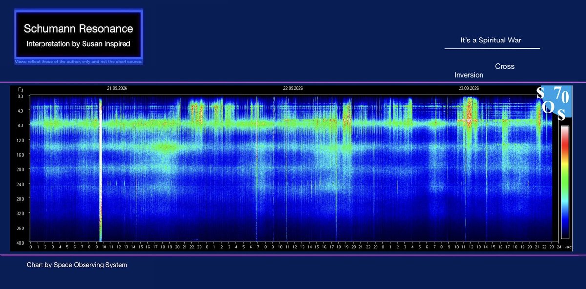 SusanInspired's tweet photo. Schumann Resonance
It's a Spiritual War
Wednesday September 23, 2026

After a dramatic story in the images on the Schumann Tuesday, an inverted cross appears on the charts, followed by a larger upright green cross.

At the heart of what is going on, is a spiritual war.

What do can you do given the greater picture?

Get close to God
Develop inner resilience
Focus on what matters
Live and love fully 

Love, Susan Inspired

#SchumannResonance #EnergyUpdate #FrequencyShift