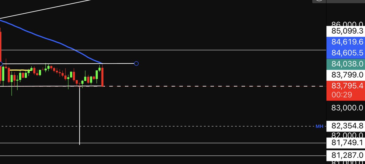 AMCryptoAlex's tweet photo. if you are wondering why bitcoin is breaking down right now...

30min chart, 50 EMA rejected! 
down we go... https://t.co/2qey5LKDCt