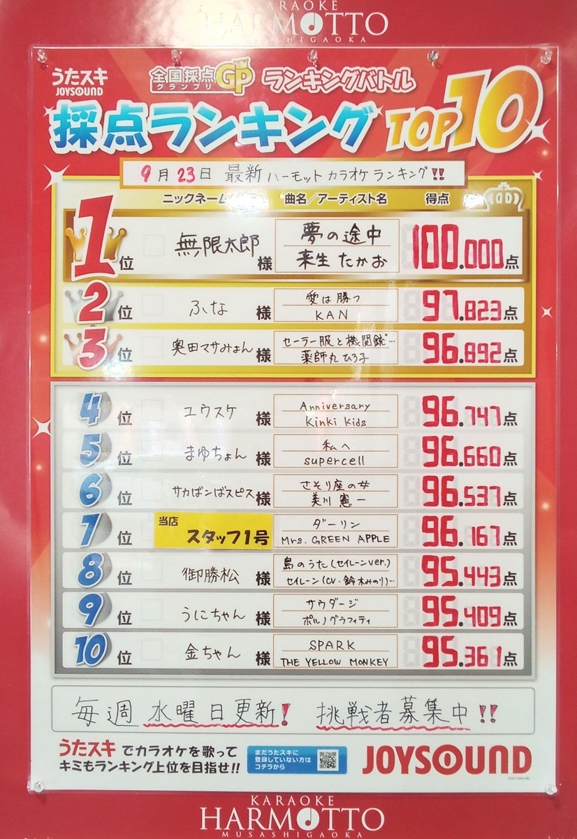 harmotto_'s tweet photo. 📣本日、更新いたしました🎤
✨＼ランキングTop3／✨
🥇１位【無限太郎さん】
🥈２位【ふなさん】
🥉３位【奥田マサみょんさん】

毎週水曜日更新いたします‼️
👑全国採点ランキングに挑戦してみませんか？
#カラオケ #ハーモット武蔵ヶ丘店 #ランキング 
#全国採点 #JOYSOUND #うたスキ #本日更新 https://t.co/zcE95GOKDE