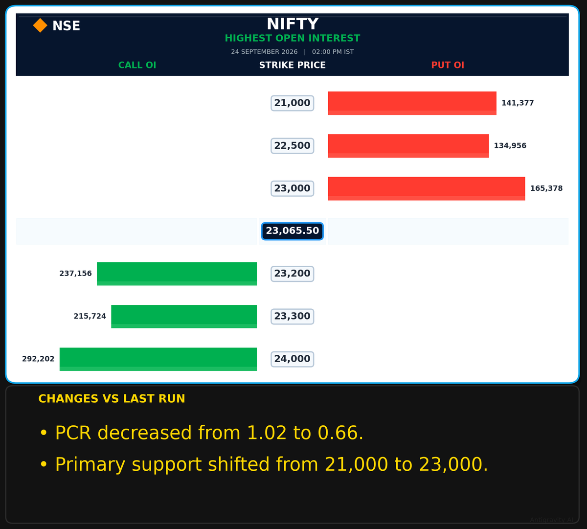 SolomonRaj20's tweet photo. 📊 Nifty Highest Open Interest

Expiry: 29 Sep 2026

#NIFTY #Options #OptionsTrading #NSE #IndianStockMarket #FNO #Trading #MarketAnalysis https://t.co/DkyvqN0OEl