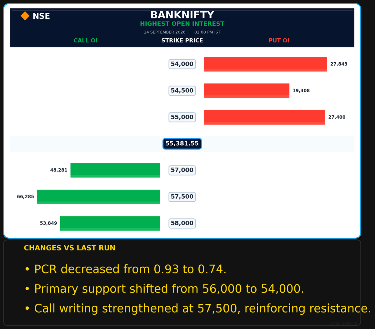 SolomonRaj20's tweet photo. 📊 Banknifty Highest Open Interest

Expiry: 29 Sep 2026

#BANKNIFTY #Options #OptionsTrading #NSE #IndianStockMarket #FNO #Trading #MarketAnalysis https://t.co/3gKwf0RjXM