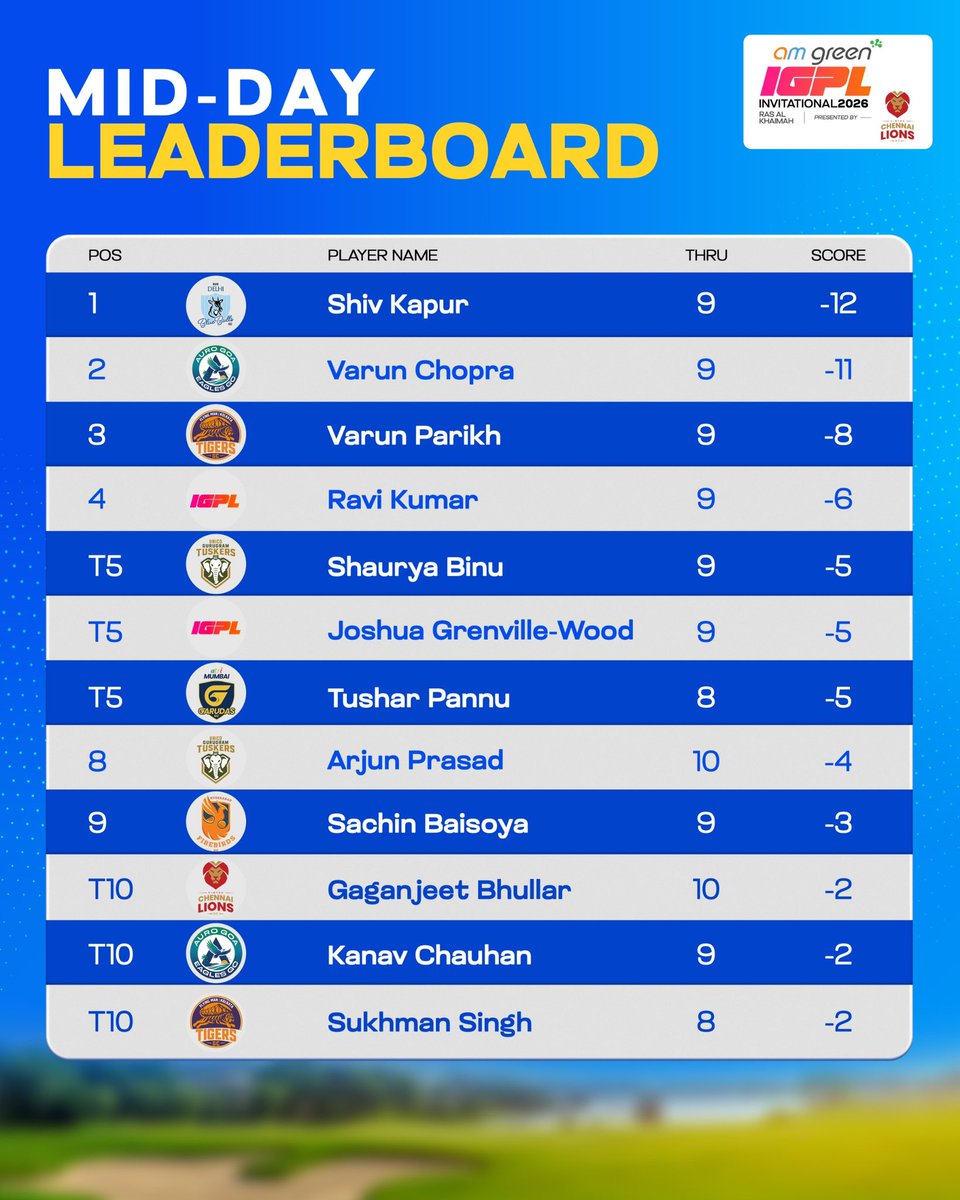 Officialigpl's tweet photo. Halfway through Day 2, and Shiv Kapur is still setting the pace. 🔥

-12 at the top, with Varun Chopra making a big move at -11.

And there’s plenty of golf still to play. 👀

#AMGreenIGPL #GolfOn #GolfForAll https://t.co/hxtLmoe1oX