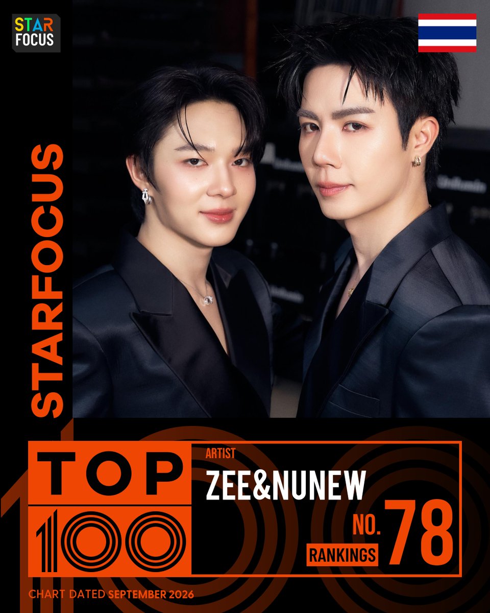 Alice1020218's tweet photo. 🌟StarFocus Top Artist 2026🌟
🎉Congratulations #ZeeNuNew for being nominated for Top 100 Artist

🔗https://t.co/vuoU1i3Iol

📌TOP 1 - 3: Global Support Project

📅Sep 16 - Sep 30, 2026 (BKK)

#ZeePruk #NuNew
@ZeeNunew_BR @AfternoonZeeNew https://t.co/KHlnVEYq2r