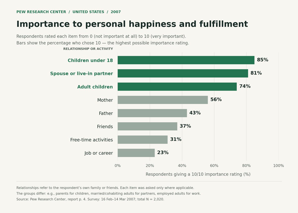 IterIntellectus's tweet photo. one finding that comes up again and again in surveys is that people name family as one of the biggest sources of happiness and meaning in their lives https://t.co/b0sm4AUQEZ
