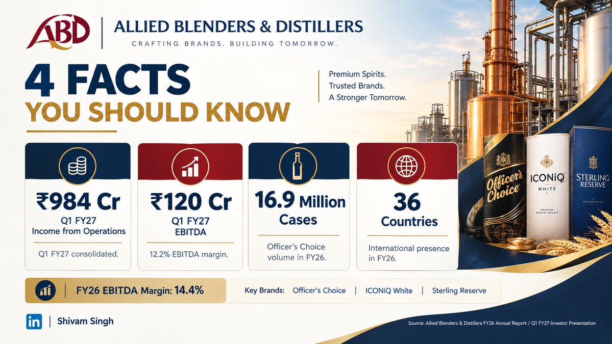 Shivamkus246's tweet photo. Allied Blenders &amp; Distillers is more than just a popular spirits company.

Here are 4 key facts about its brands, scale and global presence.

#AlliedBlenders #ABD #Business #Finance #Investing #IndianMarkets #EquityResearch https://t.co/ruqGi8ymgx