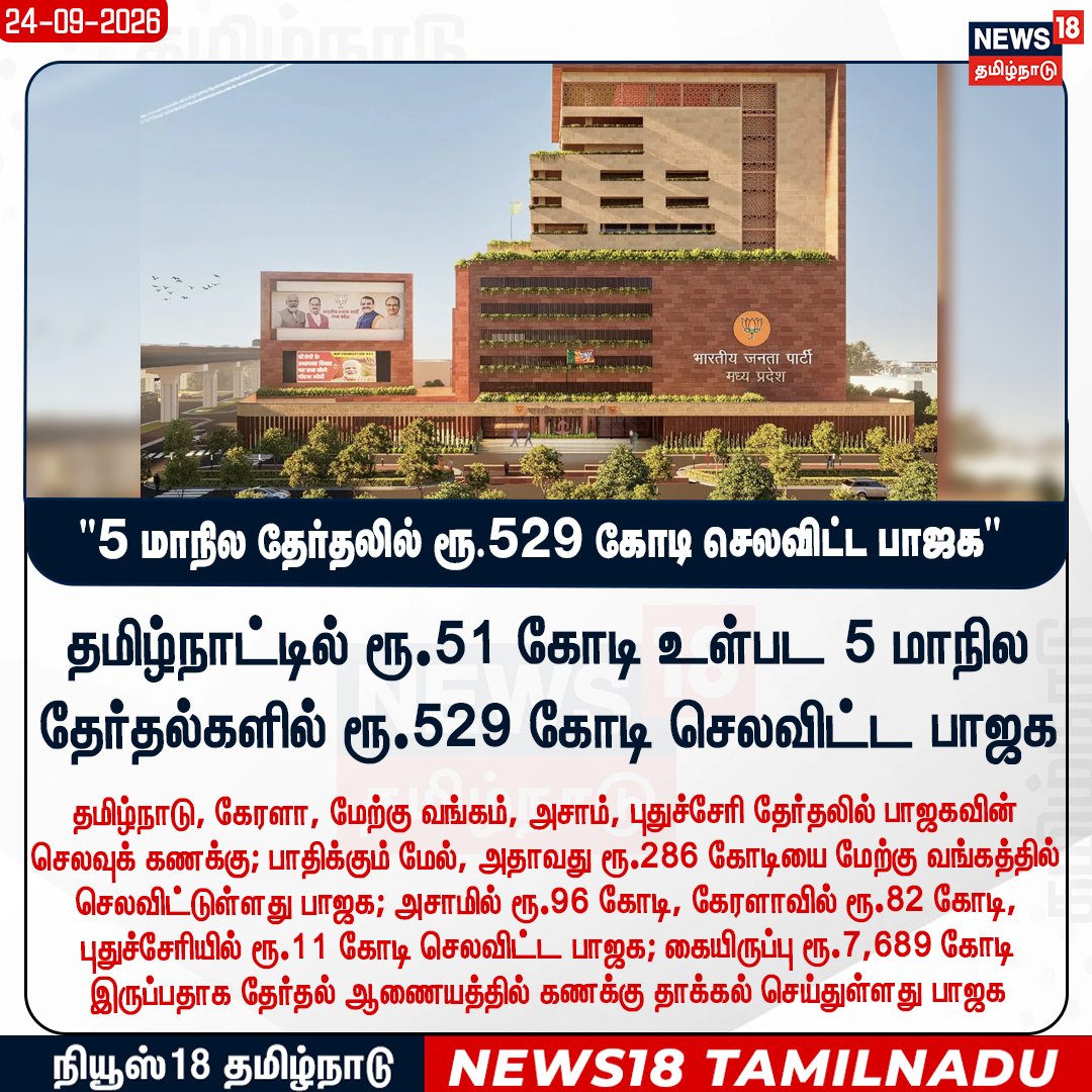 News18TamilNadu's tweet photo. #JUSTIN 5 மாநில தேர்தலில் ரூ.529 கோடி செலவிட்ட பாஜக
#BJP #Headoffice #Delhi #5States #News18Tamilnadu | https://t.co/rRJCTTegh9 https://t.co/aRUlRhIeJf