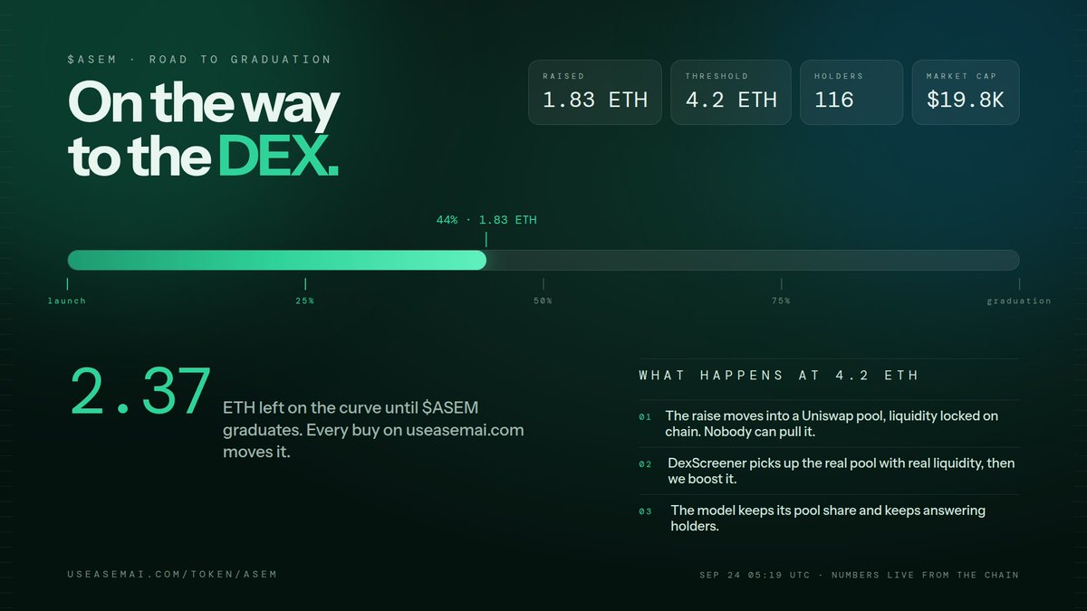 useasemai's tweet photo. 2.37 ETH between $ASEM and graduation.

Then: locked Uniswap pool, real chart, the boost, and the update we teased.

https://t.co/96R0pV1UsB https://t.co/f93XEH4YOL