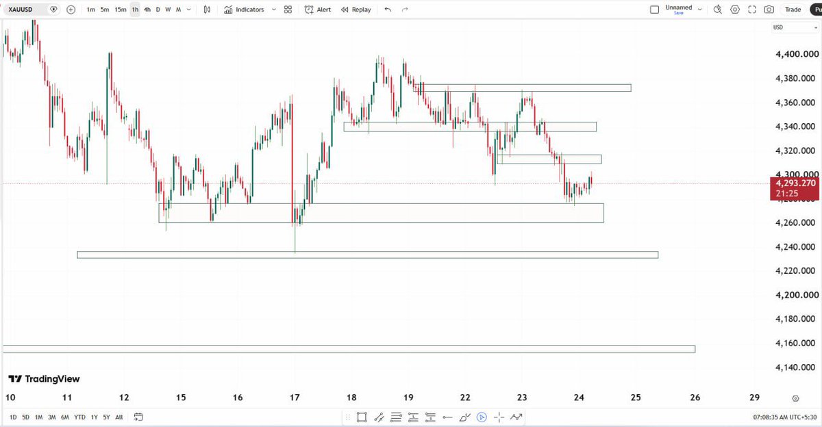 Forextradeway1's tweet photo. XAUUSD TODAY 1H TF CHART SUPPORT &amp; RESISTANCE ZONES👆 join telegram channel link in bio https://t.co/BpmZz6sgcN