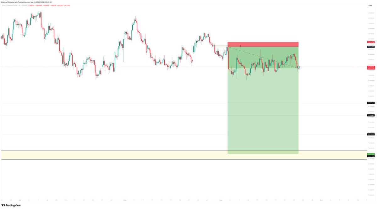 kiraforex's tweet photo. Swing mood activated on EURCAD https://t.co/PzXlDgYMJi