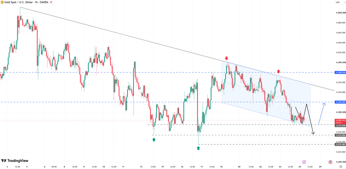 #XAUUSD #GOLD

Following a significant pullback from the 4360–4370 range this week, the price structure is exhibiting a pattern of 