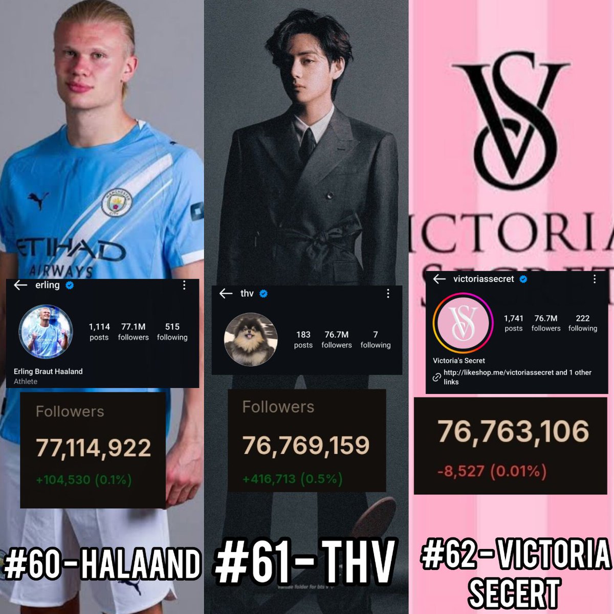 THVupdate's tweet photo. #V has surpassed Victoria Secret account on Instagram to become #61 Most followed account on Instagram just behind Erling Halaand 🔥🔥🔥 https://t.co/HRxwnAso0l
