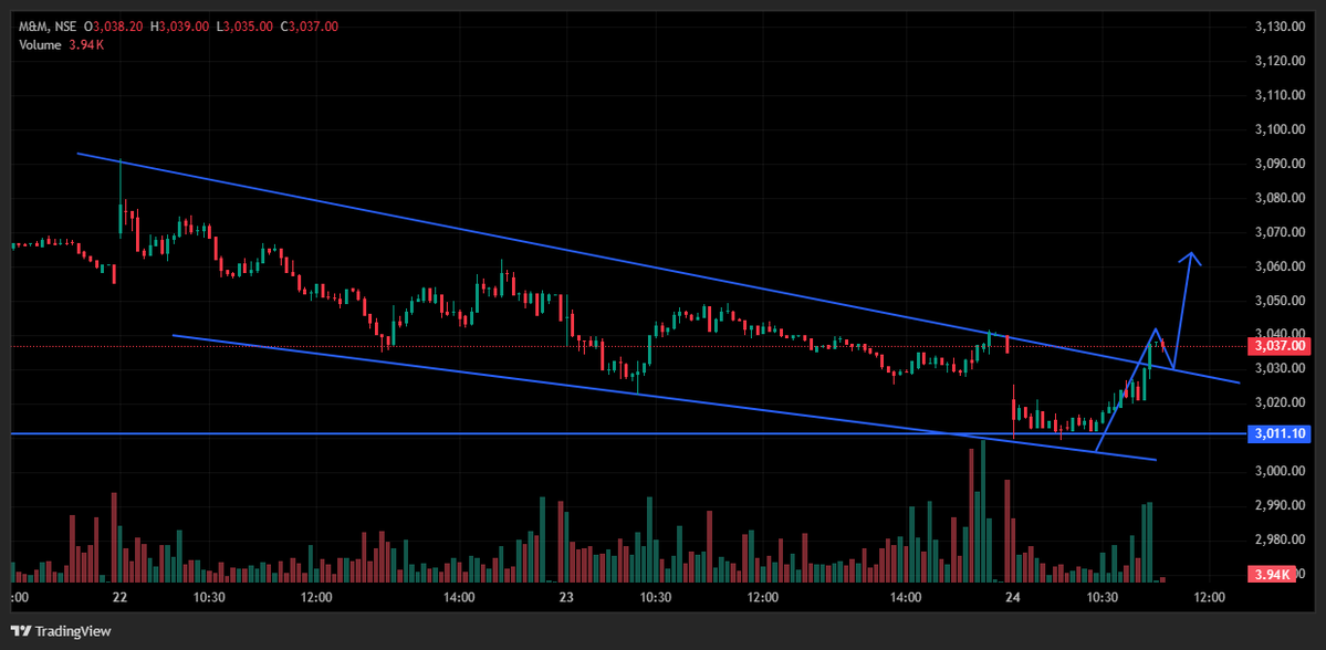 BreakoutCharts8's tweet photo. Chart Analysis of M&M Ltd๐
Breakout Going-On from Down Channel
Retest going on 3027-3030
If successful retest then it will go more upside as per chart analysis
Volume Built-Up
#nifty #stockmarket
#trading #nifty50
#stock
#m_m #auto #sensex https://t.co/OZ0PnYsJrH