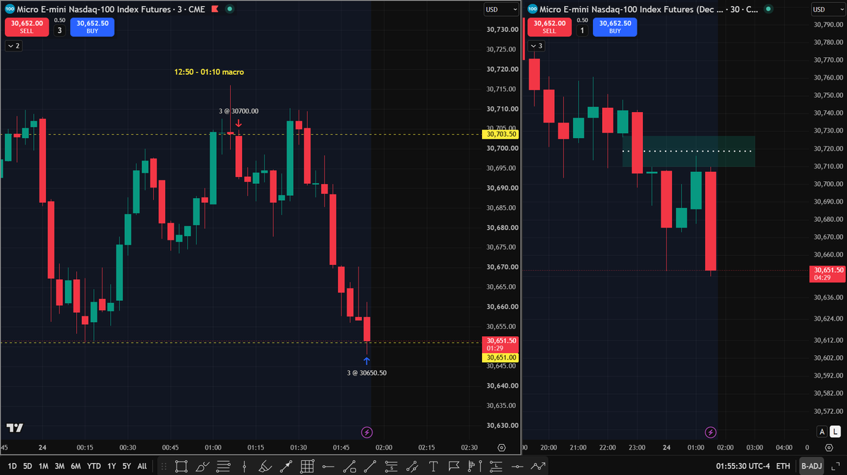invincible_1997's tweet photo. 24th September 2026 | MNQ
30M FVG → 1M Execution 
Macro timing + clear draw on liquidity.

When you know where price is likely heading, execution becomes much simpler.
Time first. Price second. Execution last.

#MNQ #ICT #FVG #MacroTiming #TimeAndPrice #FuturesTrading #PriceAction