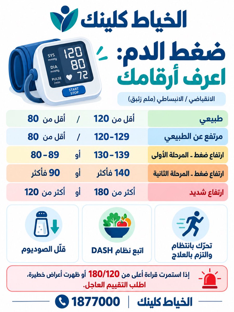 Dralkhayat's tweet photo. ارتفاع ضغط الدم قد لا يسبب أعراضًا، لذلك قياسه بانتظام مهم. قراءة 120–129 مع انبساطي أقل من 80 تعني أن الضغط مرتفع عن الطبيعي؛ ويبدأ تصنيف ارتفاع الضغط من 130/80.

تقليل الصوديوم، والحركة، والالتزام بالعلاج خطوات تحمي القلب والدماغ. https://t.co/HB12A0O2AB