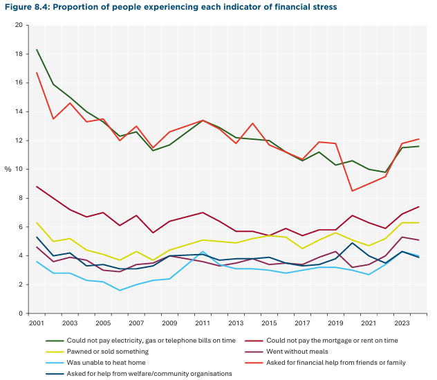 BenPhillips_ANU's tweet photo. The HILDA chart that puts the lie to the 'cost of living crisis'. Financial stress is perhaps up a little post covid but remains at levels typically below 20 years ago. Roughly we're average since 2001. https://t.co/WLKDjbvHDt