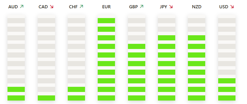 TradingPuzzles's tweet photo. 📢The Strongest And Weakest Currencies  at the Opening of the London Trading Session

🔴EUR is the strongest 

🔴CAD is the weakest

#forex, #forextrading #ForexMarket #forexsignals #forextips #ForexEducation #goldtrading #goldsignals #goldanalysis #silversignals https://t.co/2xGh1jvb2c