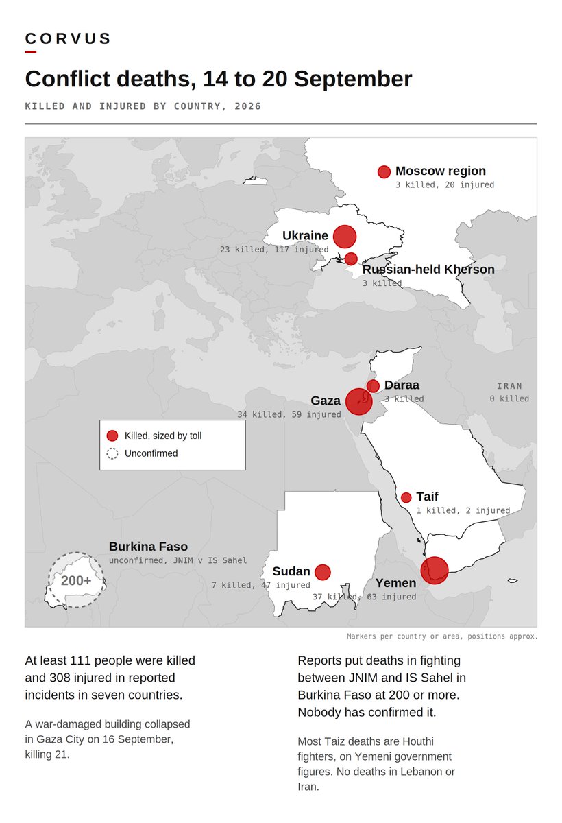 Corvus_Vision's tweet photo. At least 111 people were killed and 308 injured in conflict incidents across seven countries from 14 to 20 September. Yemen and Gaza had the highest tolls.

#Yemen #Gaza #Ukraine #Sudan #BurkinaFaso https://t.co/lEbXw6gPZM