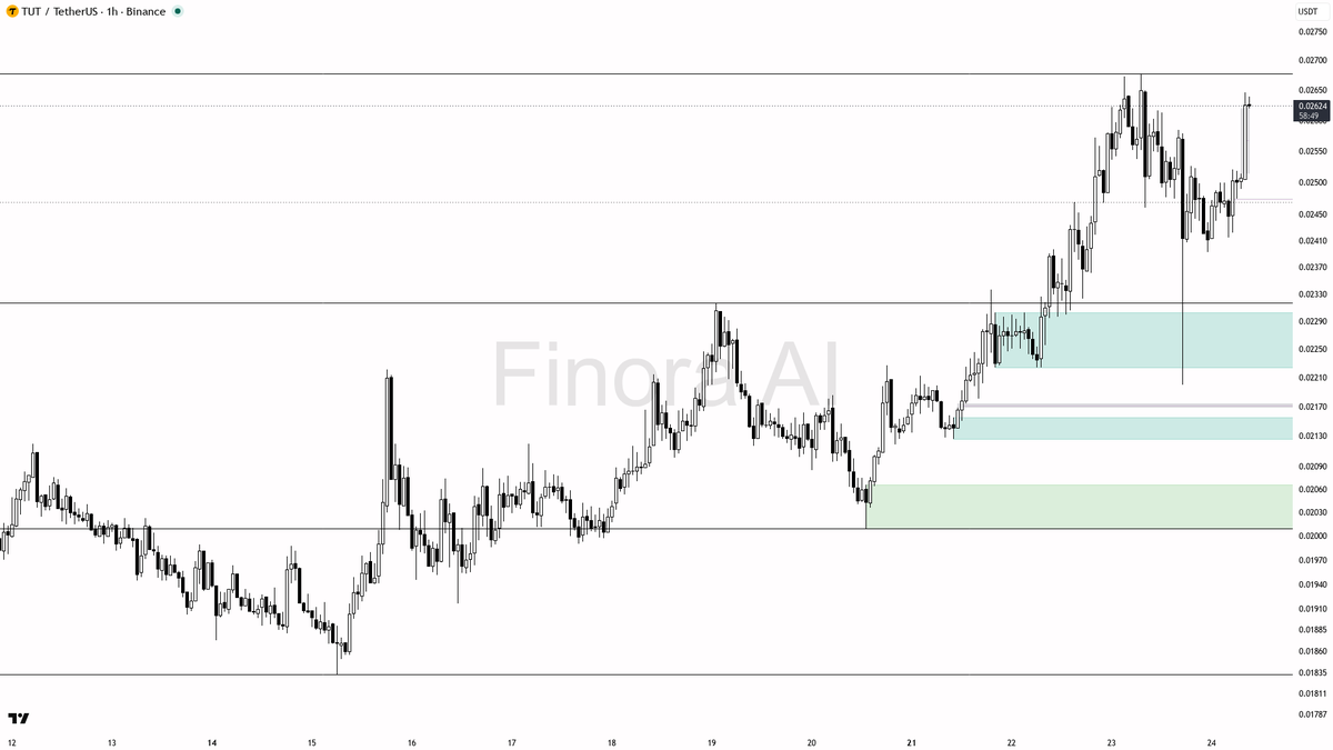 👀 $TUT 5.3x volume into the swing high looks like a bull trap

- my bias is bearish here — this 1h/daily structure plus BTC still points down, so that 15m pump