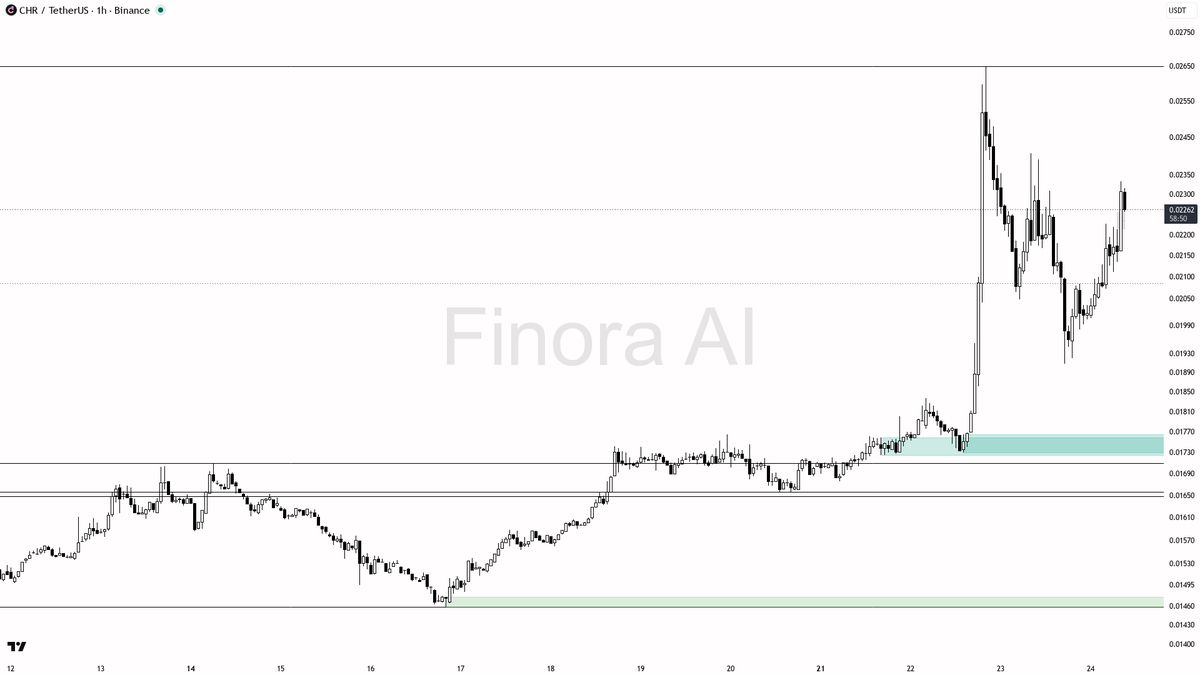 ❓ $CHR 4.2x volume but 1h LH/LL structure marks this a liquidity trap

- my bias is bearish here — the 1h still prints LH/LL structure, so this bounce looks lik