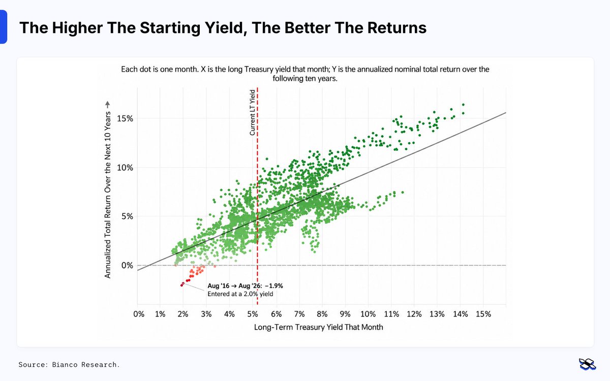 Reda_Farran's tweet photo. There’s A Silver Lining To The Bond Market Selloff

The government bond market is supposed to be one of the sleepier corners of finance. Lately, though, it’s been anything but.

Bond prices have tumbled, pushing government bond yields to multi-decade highs in many parts of the world. There are a few forces behind the selloff and they’re worth getting your head around – not least because there’s a silver lining.

After all, falling bond prices may be painful for yesterday’s holder, but they offer a better deal for tomorrow’s buyer.

That’s because the yield you lock in when you buy is one of the best guides to the return you can expect from a bond over the years ahead (see the chart below).

Unlike stocks, a bond’s long-term return isn’t much of a mystery – it’s essentially baked in from the start.

Buy a 10-year bond yielding 5% and hold it to maturity, and – assuming the issuer pays as promised and you reinvest coupons at similar rates – your annualized return will be roughly 5%. 

So, the higher the yield when you buy, the better the long-term return potential tends to be. And as you can see in the chart below, that relationship has historically been pretty strong.

That’s a world away from much of the 2010s. Back then, yields were so low that bond investors had barely any income cushion to protect them if interest rates rose.

So when rates shot higher in 2022 and 2023, there wasn’t much padding to soften the blow – and bond prices took the hit.

Today, the setup looks very different.

Starting yields are much higher, which means investors are getting paid more while they wait. 

And that extra income acts as a useful shock absorber: yields can rise quite a bit before the resulting price losses are enough to wipe out your coupon income.

Here’s a striking example: over the past year, the Bloomberg US Treasury Index still delivered a positive total return, even as the 10-year Treasury yield climbed by around 0.6 percentage points.

And there’s now a decent cushion against further rises.

With 10-year Treasuries yielding around 5% today, I estimate that yields would need to climb to roughly 5.7% over the next year before the resulting price loss wiped out a full year’s worth of income.

In other words, bonds don’t just pay you more than they did a few years ago. Those higher yields also give you a bigger cushion when things go wrong.

After a decade in which bonds often depended on capital gains to deliver returns, income is finally doing the heavy lifting again. You could even say bonds have become bonds again.

In my latest @finimize research piece, I unpack what’s driving the latest selloff, explore the broader implications, and lay out a smart, diversified portfolio designed to take advantage of today’s higher yields while limiting your exposure if yields rise further.

Full piece here:
https://t.co/hPFWNlIfDL

Chart source: @biancoresearch 

#Bonds