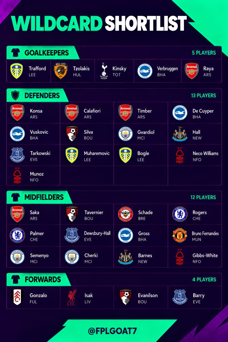 FPLGOAT7's tweet photo. My watchlist on GW6 wildcard ✅ https://t.co/kGwMSEHj9I