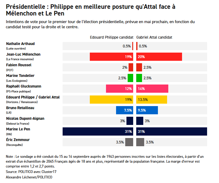 GastonLefranc's tweet photo. ⚡️⚡️⚡️⚡️
Sondage présidentielle : Mélenchon atteint désormais 20%. Un nouveau seuil est franchi
https://t.co/74jAYWtu9P https://t.co/WUoBRWXeMl