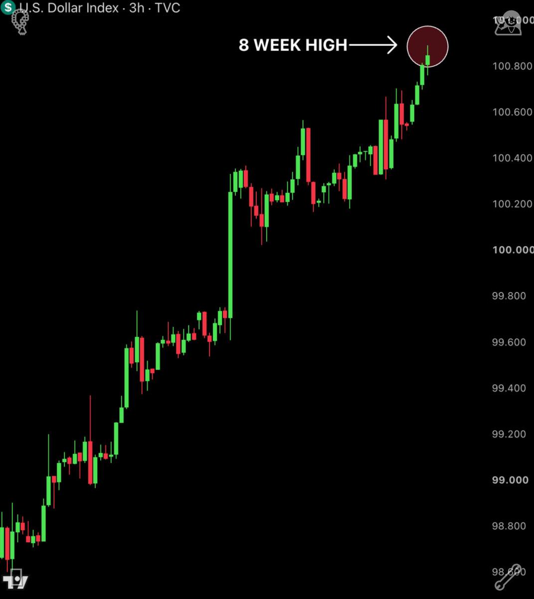 panda91aniki's tweet photo. The US Dollar is strengthening.

The Dollar Index just hit an 8-week high of 100.892, up 2.30% in the last 13 days only.

Markets are now pricing in an 89% chance of at least one more Fed rate hike this year.

A rate hike raises the cost of borrowing, so people spend less https://t.co/ul5LKhKvcg