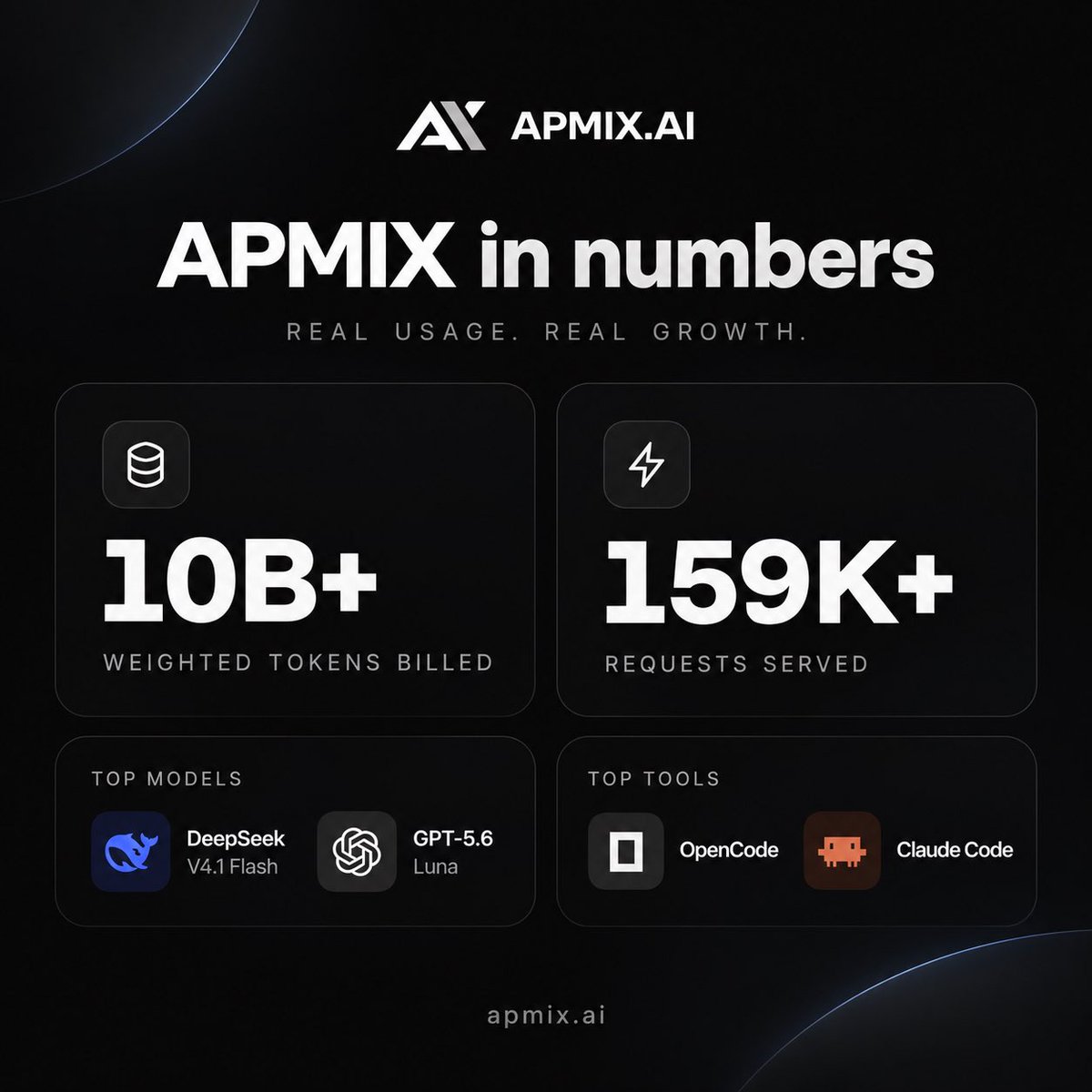 ApmixAi's tweet photo. APMIX just crossed 10 BILLION weighted tokens ⚡

159K+ successful API requests since September 17.

Developers are actively using APMIX with OpenCode, Claude Code, Z Code, Kilo Code, Codex and more.

And we’re only getting started.

https://t.co/iLkmsmLNRb https://t.co/N6QEFpRpVy