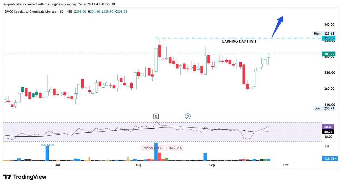 iamprabhakars's tweet photo. #DMCC @Manoj_khetan ji
#StockMarket #Investing #Wealthgeneration #Longterm #Tradingview #Stockchart #Trading #Momentum https://t.co/Ofkwck2f8d