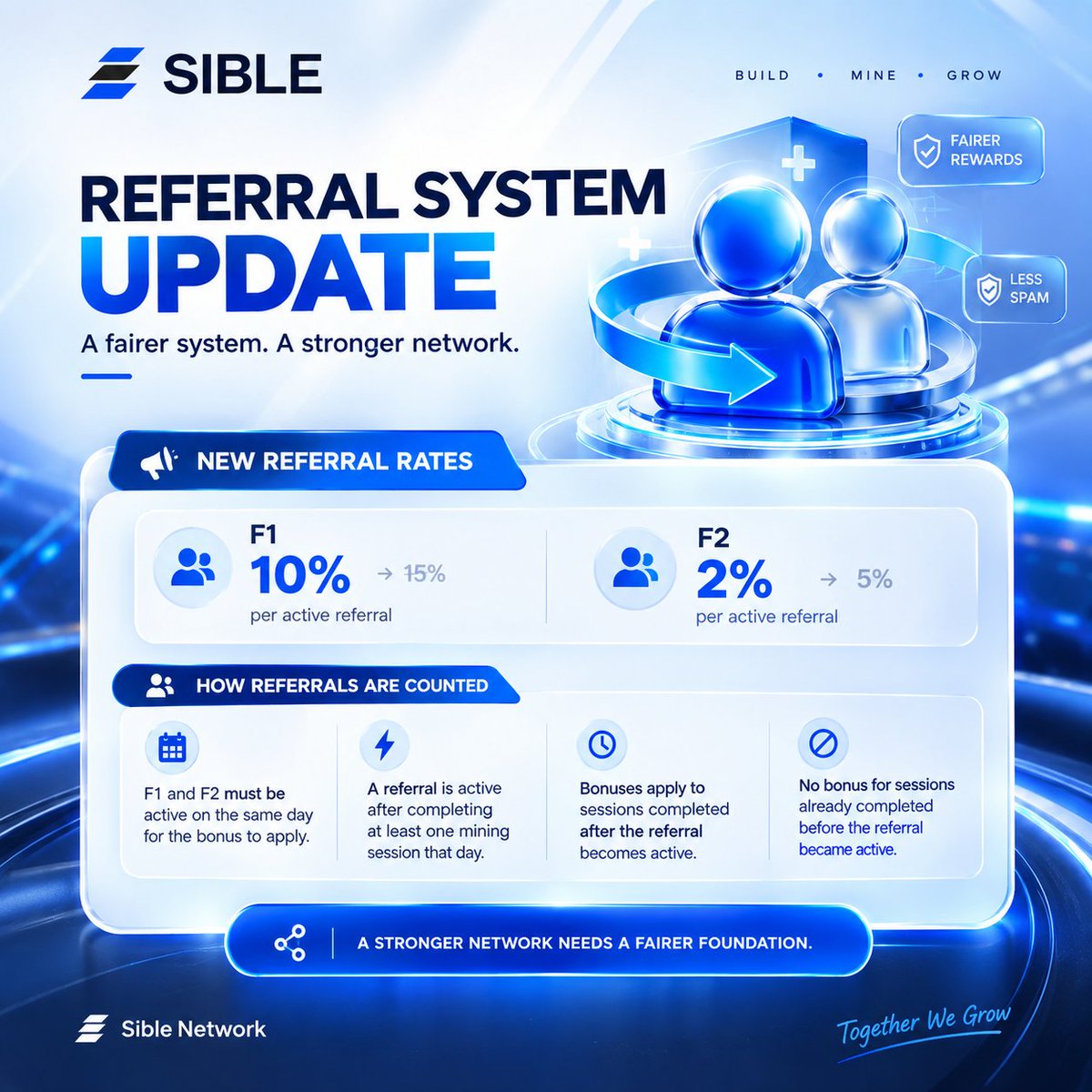 worldwide22164's tweet photo. Sible Referral Update 
Sible is adjusting its referral system to make rewards fairer and reduce spam:

 F1: 15% → 10%

 F2: 5% → 2%

 F1 and F2 referrals must be active that same day for the bonus to apply. https://t.co/UtV89lyIz9