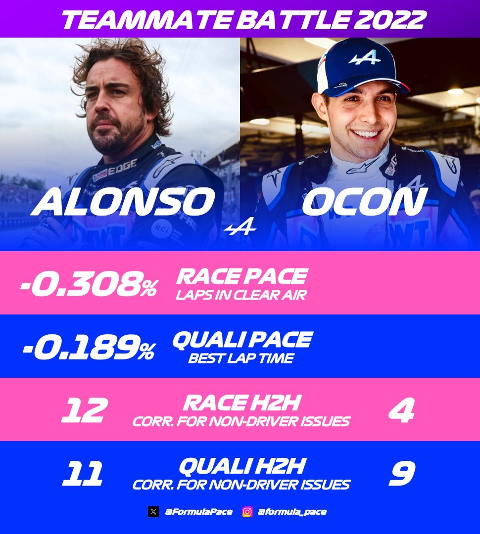 JohnF1_14's tweet photo. Gracioso como ha vuelto la narrativa que Ocon ganó a Alonso cuando ya en Junio de 2022 hacían artículos de los puntos perdidos por Fernando debido a causas ajenas, especialmente fiabilidad y la diferencia de 0'3% que había entre ambos en carrera.

Las narrativas de algunos son... https://t.co/1pUrgR8M4B