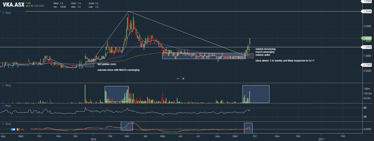 KleinAsx's tweet photo. $VKA Great results today, highest volume in 6 months. Surged above resistance to close at 1.6. 50/65/200 day ema golden cross to occur tomorrow or Monday. Every chance it expands to 2c+ now. Nothing hold it back anymore. DYOR https://t.co/9sHrF3uwou