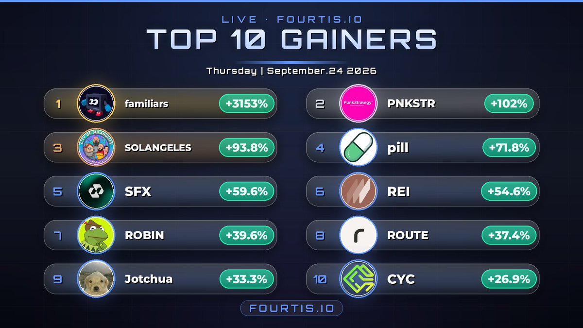 fourtisann's tweet photo. Today The most token #Gainers on https://t.co/uMLu8C0YzP
1️⃣ #familiars | @familiarsfamily
2️⃣ #PNKSTR | @token_works
3️⃣ #SOLANGELES | @solangelestv
4️⃣ #pill | @Clowntrenches
5️⃣ #SFX | @safixlabs
6️⃣ #REI | @ReiNetwork0x
7️⃣ #ROBIN | @robincoinrh
8️⃣ #ROUTE | @routedotfun
9️⃣ #Jotchua | @JotchuaTheMeme
🔟 #CYC | @cyclenetwork_GO
#Fourtis #Trending #Memecoin #100x