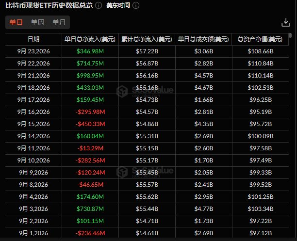 RaiRfa8's tweet photo. GM！玩X的第三天，目前还没破300粉，今日目标就是互动冲刺！
昨晚扛单失败，利润回撤50%，对于我这种超小资金，错了就认，不跟市场较劲
大盘回调，但给我的感觉还不够,依旧看牛回，目前上下震荡，ETF昨日还是保持净流入，依旧不敢接多，BTC起码回踩到82500的位置才敢进场
币圈名流、刀枪炮们怎么看？ https://t.co/i8qOAdEKHq