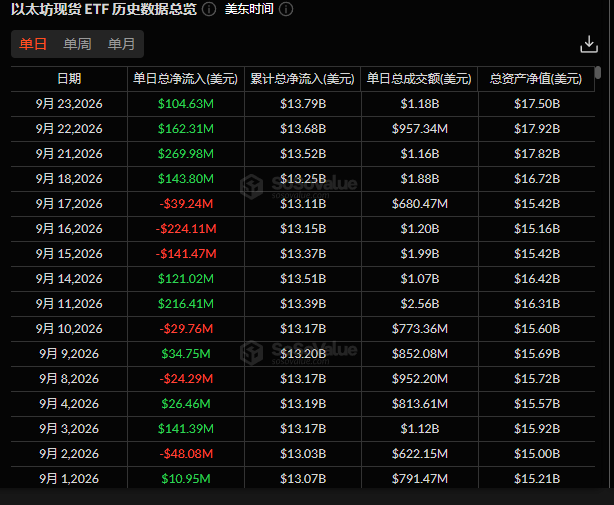 RaiRfa8's tweet photo. GM！玩X的第三天，目前还没破300粉，今日目标就是互动冲刺！
昨晚扛单失败，利润回撤50%，对于我这种超小资金，错了就认，不跟市场较劲
大盘回调，但给我的感觉还不够,依旧看牛回，目前上下震荡，ETF昨日还是保持净流入，依旧不敢接多，BTC起码回踩到82500的位置才敢进场
币圈名流、刀枪炮们怎么看？ https://t.co/i8qOAdEKHq