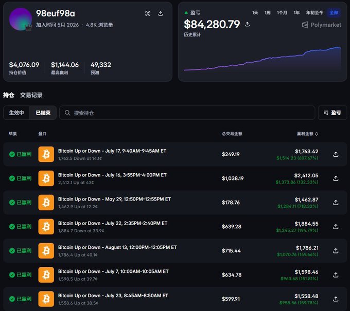 VeMinrme's tweet photo. 先说核心：这套策略厉害的地方不在于精准预判涨跌，而是双轨机制 —— 先用配对的双向仓位压住大部分风险敞口，再靠留下来的方向性库存博主要收益。

Polymarket 有一套高频机器人策略火了。每笔交易平均金额才 18.69 美元，靠大量来回博弈，累计净赚 84280 美元。专门做加密短周期涨跌合约。

三步逻辑： ① 预先铺网格买单：多档位提前挂限价单提供流动性，不追涨杀跌，等被动成交。 ② 行情波动后补另一侧：63.6% 市场同时布局看涨看跌两边，先一侧被吃掉，重新定价后另一侧成交，单市场切换多空中位数 2 次。 ③ 双向配对后刻意留存方向库存：对冲完保留不平衡头寸，这部分是利润主要来源。双边都开过仓的市场，仓位大的那侧获胜概率 53.7%。

钱包：https://t.co/8p3xAQwswg

想跟单推荐 Polycop：https://t.co/l3ZkhZEuEi

#Polymarket