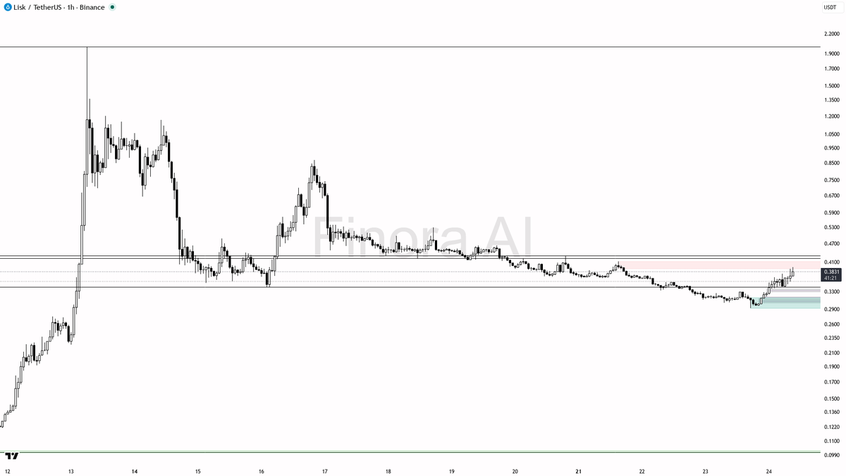 ⚡ $LSK clears 26.2% on 2.5x volume — this has legs 🧵👇 
 [📷](https://pbs.twimg.com/media/HS9hF-KXoAA7eqJ.png) https://pbs.twimg.com/media/HS9hF-KXoAA7eqJ.png 