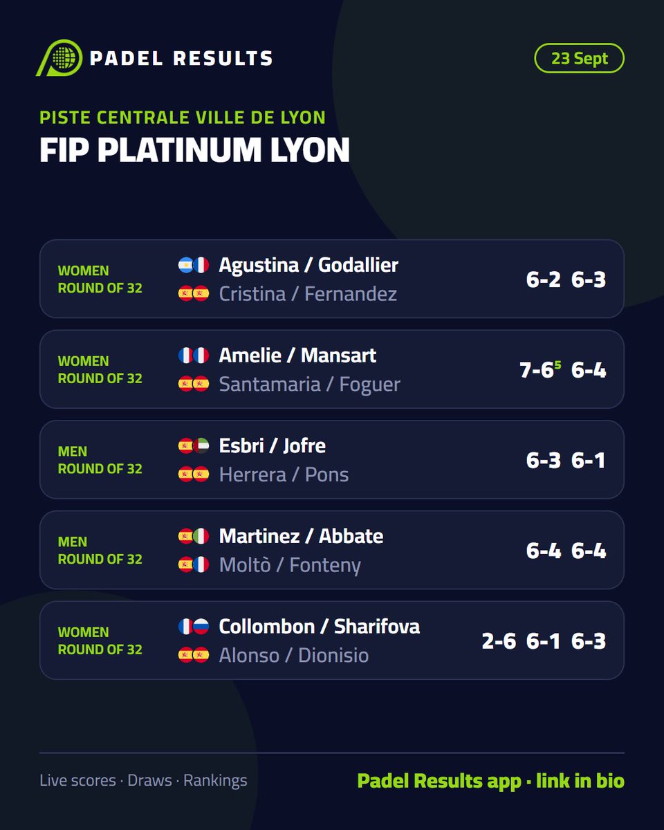 PadelResults's tweet photo. 🎾 FIP PLATINUM LYON: results from Wednesday 23 September

View the full results and live scoring only on the 📲 Padel Results app, link in bio
#padel #PremierPadel #FIPpadel https://t.co/o6GfUiAer9