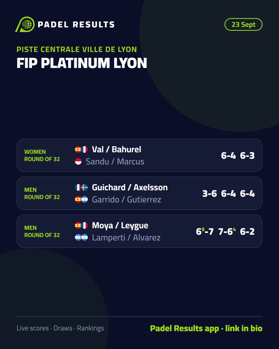 PadelResults's tweet photo. 🎾 FIP PLATINUM LYON: results from Wednesday 23 September

View the full results and live scoring only on the 📲 Padel Results app, link in bio
#padel #PremierPadel #FIPpadel https://t.co/o6GfUiAer9