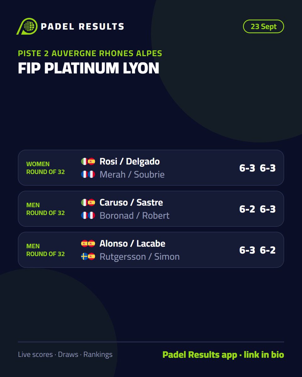 PadelResults's tweet photo. 🎾 FIP PLATINUM LYON: results from Wednesday 23 September

View the full results and live scoring only on the 📲 Padel Results app, link in bio
#padel #PremierPadel #FIPpadel https://t.co/o6GfUiAer9