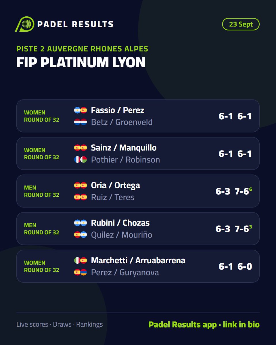 PadelResults's tweet photo. 🎾 FIP PLATINUM LYON: results from Wednesday 23 September

View the full results and live scoring only on the 📲 Padel Results app, link in bio
#padel #PremierPadel #FIPpadel https://t.co/o6GfUiAer9