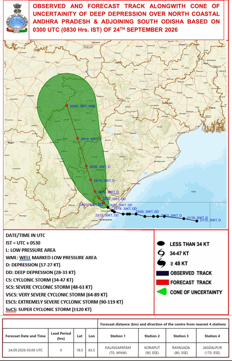 Indiametdept's tweet photo. The Deep Depression over north coastal Andhra Pradesh, moved northwestwards with a speed of 07 kmph during past 06 hours andlay centred at 0830 hrs IST of today, 24th September 2026 over north coastal Andhra Pradesh & adjoining south Odisha near latitude 18.5°N and longitude 83.5 °E, about 70 km west-northwest of Kalingapatnam (Andhra Pradesh), 80 km south-southeast of Rayagada (Odisha), 90 km east-southeast of Koraput (Odisha) and 170 kmeast-southeast of Jagdalpur (Chhattisgarh). It is very likely to move north-northwestwardsand weaken gradually into a Depression around evening of today, the 24th September. Thereafter it is very likely to continue to movenorth-northwestwards and weaken gradually during subsequent 24 hours.