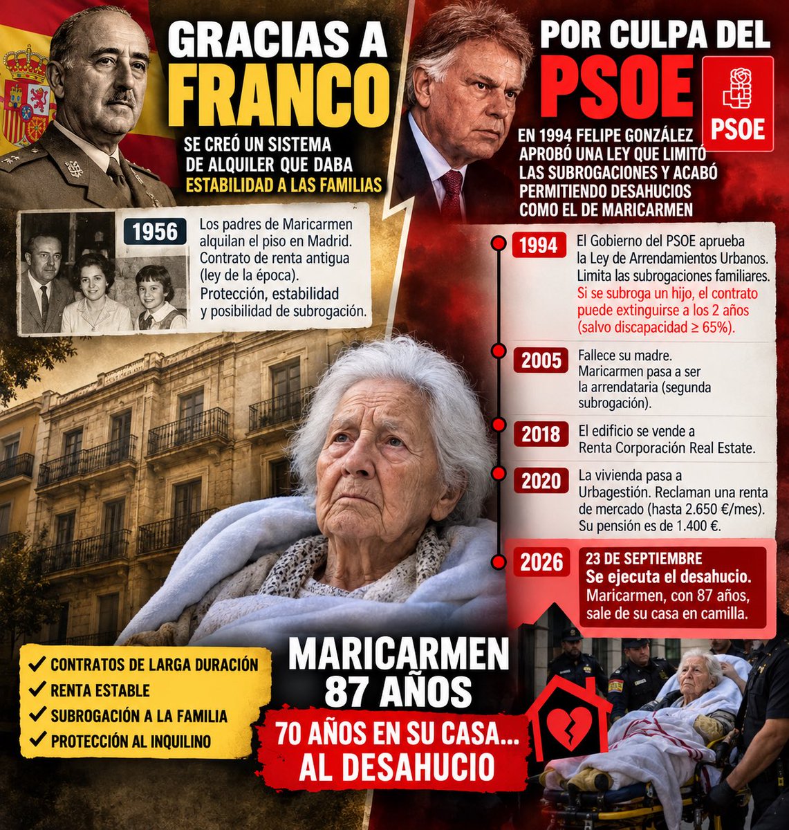 kroketagamer's tweet photo. @psoe_m Maricarmen llevaba 70 años en su casa.

En 1994, el Gobierno de Felipe González (PSOE) aprobó la LAU que limitó las subrogaciones de los contratos de renta antigua. Esa norma ha sido clave en su caso.

En 2026, fue desahuciada.

¿Quién debe asumir la responsabilidad política? https://t.co/g2RGFQ2PyL